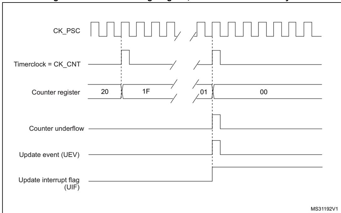 Timing diagram for Figure 139 showing CK_PSC, Timerclock = CK_CNT, Counter register values (20, 1F, 01, 00), Counter underflow, Update event (UEV), and Update interrupt flag (UIF).