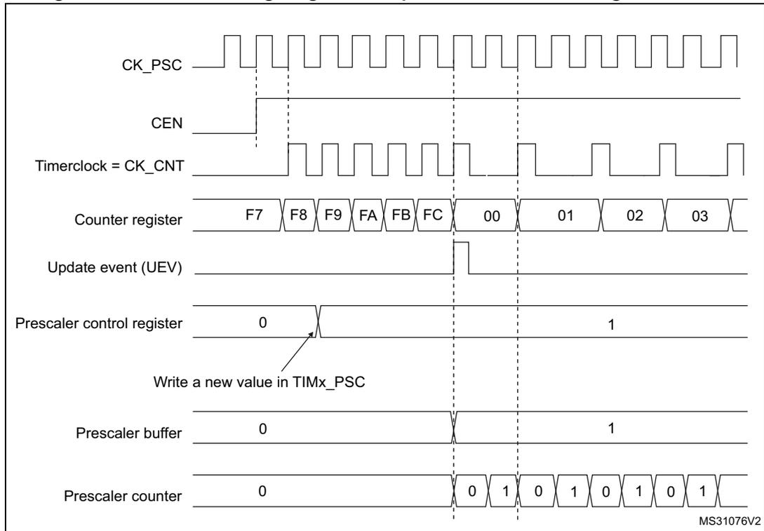 Timing diagram showing CK_PSC, CEN, Timerclock = CK_CNT, Counter register, Update event (UEV), Prescaler control register, Prescaler buffer, and Prescaler counter over time. It illustrates a change in prescaler division from 1 to 2.