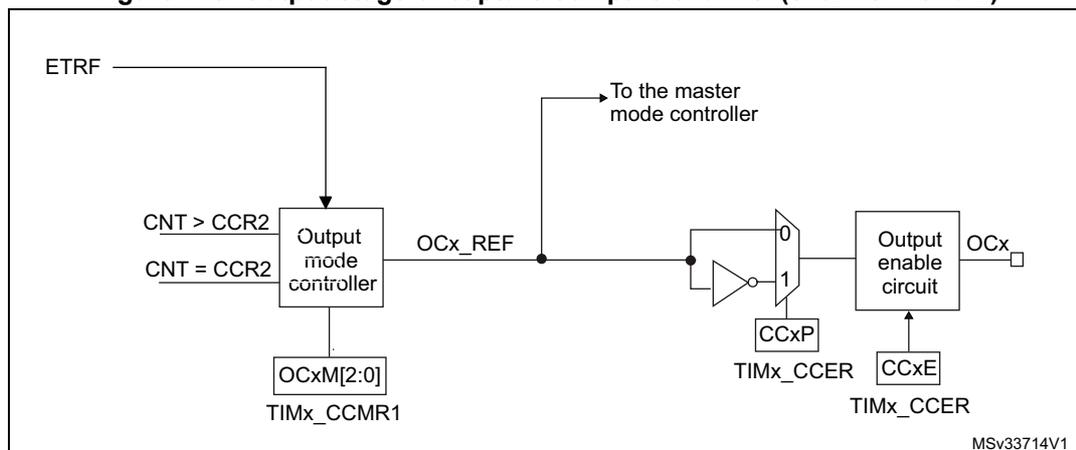 Figure 149. Output stage of capture/compare channel (channel 1 and 2). The diagram shows the internal logic of the output stage. It starts with an 'Output mode controller' block that receives inputs 'CNT > CCR2' and 'CNT = CCR2'. It also receives configuration from 'OCxM[2:0]' in the 'TIMx_CCMR1' register. The controller outputs 'OCx_REF', which is connected to the 'To the master mode controller' and also to a multiplexer. The 'ETRF' input is also connected to the controller. The multiplexer has two inputs: '0' (direct) and '1' (inverted via a NOT gate). The multiplexer output is connected to an 'Output enable circuit' block. This circuit receives 'CCxP' from 'TIMx_CCER' and 'CCxE' from 'TIMx_CCER'. The final output is 'OCx'.