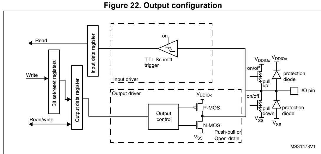 Figure 22: Output configuration diagram. This block diagram shows the internal architecture of a GPIO pin in output mode. On the left, external signals 'Read', 'Write', and 'Read/write' connect to 'Bit set/reset registers' and an 'Output data register'. These registers are connected to an 'Output control' block. The 'Output control' block drives a pair of P-MOS and N-MOS transistors, labeled 'Push-pull or Open-drain'. The P-MOS is connected to VDDIOx and the N-MOS to Vss. Above the transistors, a 'TTL Schmitt trigger' is shown with an 'on' input, connected to the 'Input data register'. The 'Input data register' is also connected to the 'Bit set/reset registers'. The I/O pin is connected to the transistors and has two 'protection diode' components connected to VDDIOx and Vss. Weak pull-up and pull-down resistors are also connected to the I/O pin, with 'on/off' controls. The diagram is labeled MS31478V1.