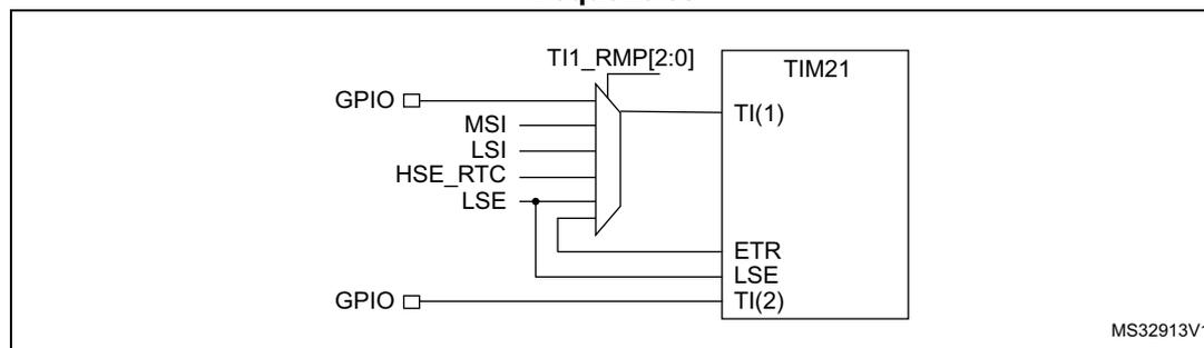 Figure 18: Using TIM21 channel 1 input capture to measure frequencies. The diagram shows a TIM21 block with three input pins: TI(1), ETR, and TI(2). TI(1) is connected to a multiplexer output labeled TI1_RMP[2:0]. The multiplexer has seven inputs: MSI, LSI, HSE_RTC, LSE, and two GPIO pins. ETR is connected to a GPIO pin. TI(2) is connected to the LSE input. The diagram is labeled MS32913V1.