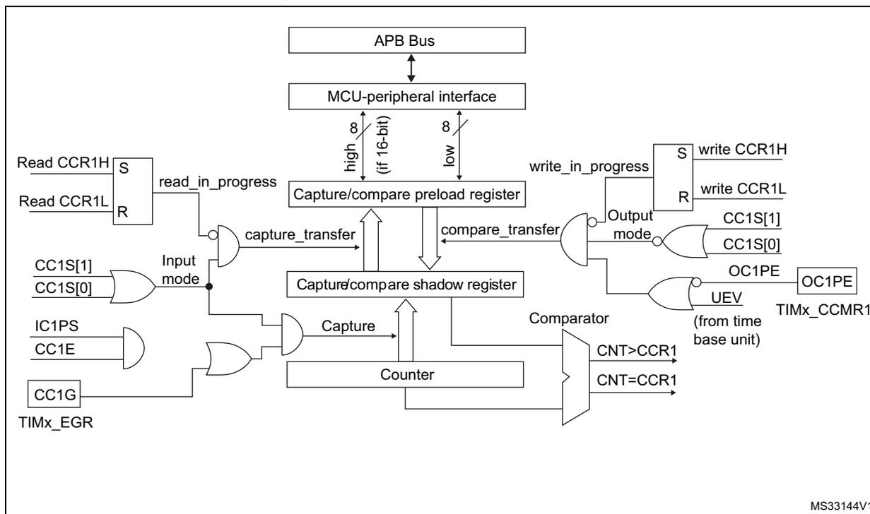 Figure 103: Capture/compare channel 1 main circuit block diagram. The diagram shows the main circuit for channel 1. It includes an APB Bus connected to an MCU-peripheral interface. The interface is connected to a Capture/compare preload register and a Capture/compare shadow register. The preload register is loaded from the APB Bus (high/low 16-bit) and its output is compared with the Counter value in a Comparator. The Comparator outputs CNT>CCR1 and CNT=CCR1 to the time base unit. The shadow register is loaded from the preload register via capture_transfer or compare_transfer signals. The input mode is determined by CC1S[1] and CC1S[0]. The capture/compare function is enabled by IC1PS and CC1E. The output mode is determined by CC1S[1] and CC1S[0]. The output polarity is determined by OC1PE. The output is generated by CC1G from TIMx_EGR. Control signals include Read CCR1H, Read CCR1L, write_in_progress, write CCR1H, write CCR1L, CC1S[1], CC1S[0], OC1PE, UEV (from time base unit), TIMx_CCMR1, and TIMx_EGR. MS33144V1