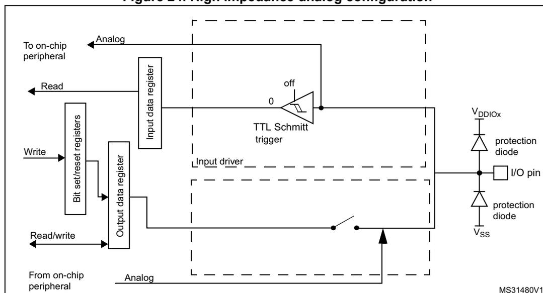 Figure 24: High impedance-analog configuration diagram. The diagram shows the internal circuitry of an I/O pin in analog mode. On the left, an 'Analog' input from an on-chip peripheral is connected to an 'Input data register'. A 'Read' signal is shown for this register. Below it, a 'Write' signal goes to 'Bit set/reset registers', which are connected to an 'Output data register'. A 'Read/write' signal is shown for this register. A 'From on-chip peripheral' analog input is also shown. The central part of the diagram shows the 'Input driver' (dashed box) containing a 'TTL Schmitt trigger' with its output forced to '0' (labeled 'off'). The I/O pin is connected to the Schmitt trigger output and to two 'protection diode' structures: one to VDDIOX and one to VSS. The diagram is labeled MS31480V1.