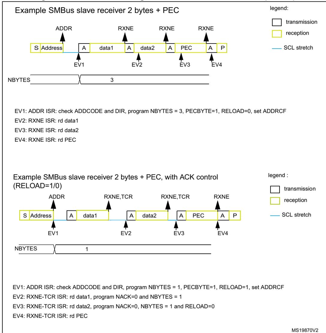 Two bus transfer diagrams for SMBus slave receiver. The first diagram shows a standard transfer with 2 bytes of data and PEC, where the slave receives all bytes. The second diagram shows a transfer with ACK control where the slave receives only the first byte and then NACKs the rest. Both diagrams show the sequence of Start, Address, Acknowledge, Data, Acknowledge, Data, Acknowledge, PEC, Acknowledge, and Stop, with corresponding interrupt events (EV1-EV4) and software actions.