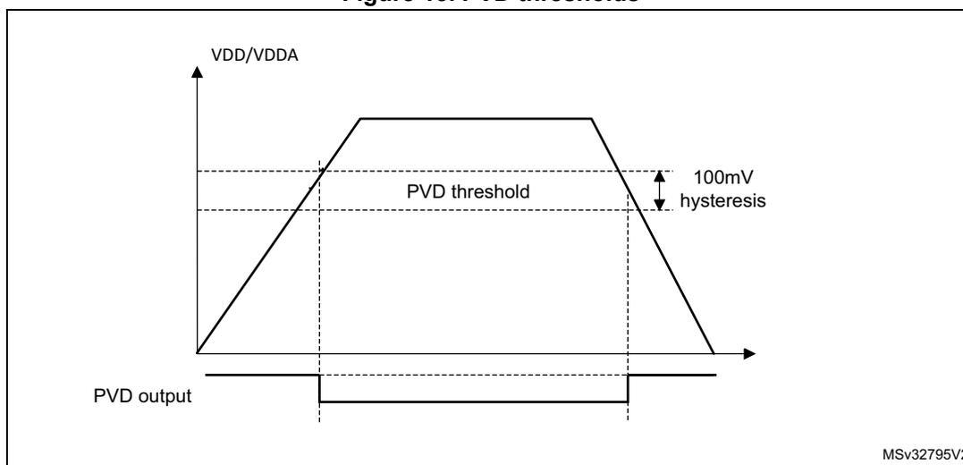 Figure 15. PVD thresholds. A graph showing the relationship between VDD/VDDA (Y-axis) and time (X-axis). The VDD/VDDA voltage rises to a peak and then falls. The PVD threshold is indicated by a horizontal dashed line. The PVD output is shown as a horizontal line below the graph, which is high when VDD/VDDA is below the PVD threshold and low when it is above. The hysteresis is indicated by a vertical double-headed arrow between the rising and falling threshold levels, labeled '100mV hysteresis'. The source code MSV32795V2 is visible in the bottom right corner.