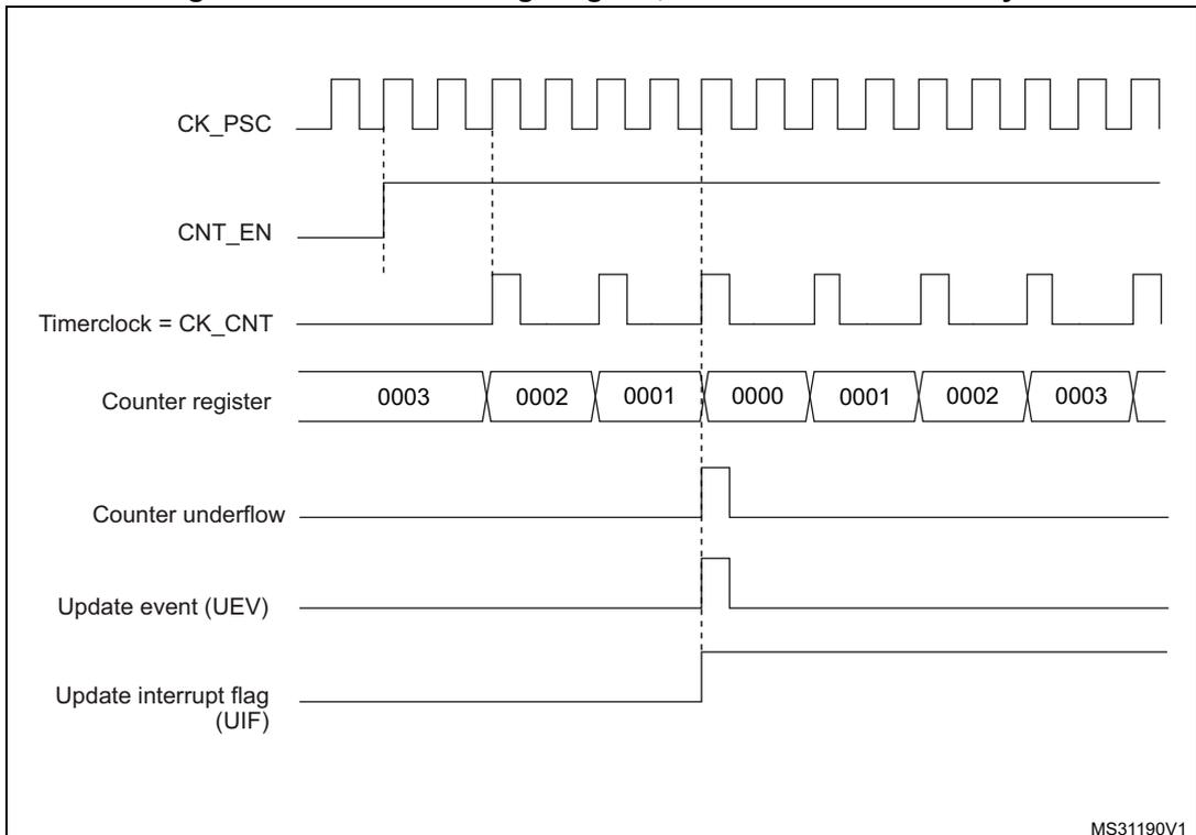 Timing diagram for Figure 137 showing CK_PSC, CNT_EN, Timerclock = CK_CNT, Counter register values (0003 to 0000), Counter underflow, Update event (UEV), and Update interrupt flag (UIF).