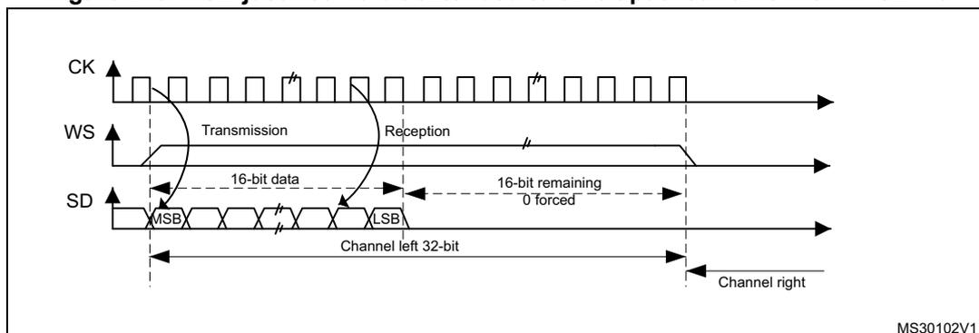 Timing diagram for MSB justified 16-bit extended to 32-bit packet frame with CPOL = 0. The diagram shows three signals: CK (clock), WS (word select), and SD (serial data). CK is a periodic square wave. WS is a signal that goes high for the duration of the 32-bit frame. SD is a 32-bit data bus. The first 16 bits are labeled '16-bit data' and are transmitted/received during the first half of the frame. The remaining 16 bits are labeled '16-bit remaining 0 forced' and are transmitted/received during the second half of the frame. The first bit of the 16-bit data is labeled 'MSB' and the last bit is labeled 'LSB'. The entire 32-bit frame is labeled 'Channel left 32-bit'. The second half of the frame is labeled 'Channel right'. The diagram is labeled 'MS30102V1' in the bottom right corner.