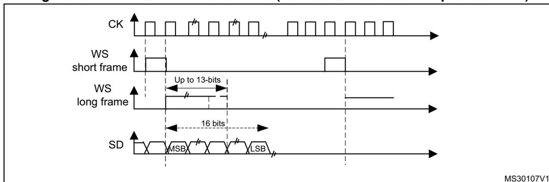 Timing diagram for PCM standard waveforms (16-bit extended to 32-bit packet frame). It shows four signals: CK (clock), WS (word synchronization) for short and long frames, and SD (serial data). The SD signal shows a 32-bit data frame with MSB and LSB labels. The WS long frame is asserted for up to 13 bits. The diagram is labeled MS30107V1.