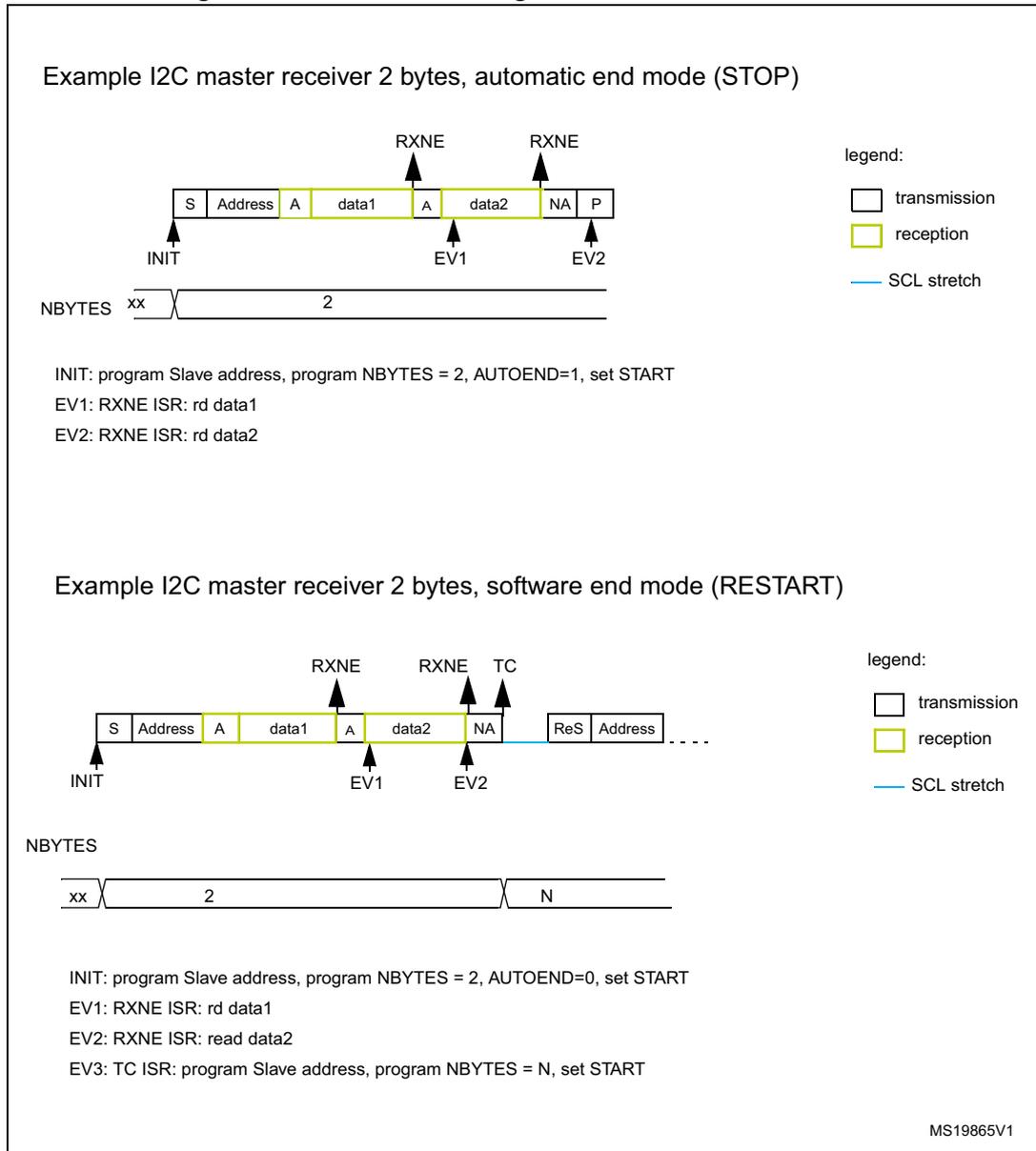 I2C master receiver diagram for 2 bytes with automatic STOP. Sequence: S (Start), Address, A (Ack), data1 (reception), A (Ack), data2 (reception), NA (No-Ack), P (Stop). RXNE flags are raised after data1 and data2. NBYTES is set to 2 after INIT. Events: INIT (program address, NBYTES=2, AUTOEND=1, START), EV1 (RXNE ISR: read data1), EV2 (RXNE ISR: read data2). I2C master receiver diagram for 2 bytes with software RESTART. Sequence: S, Address, A, data1 (reception), A, data2 (reception), NA, ReS (Repeated Start), Address. RXNE flags raised after data1 and data2. TC flag raised after NA. NBYTES is 2 then changes to N after EV3. Events: INIT (program address, NBYTES=2, AUTOEND=0, START), EV1 (RXNE ISR: rd data1), EV2 (RXNE ISR: read data2), EV3 (TC ISR: program address, NBYTES=N, START).