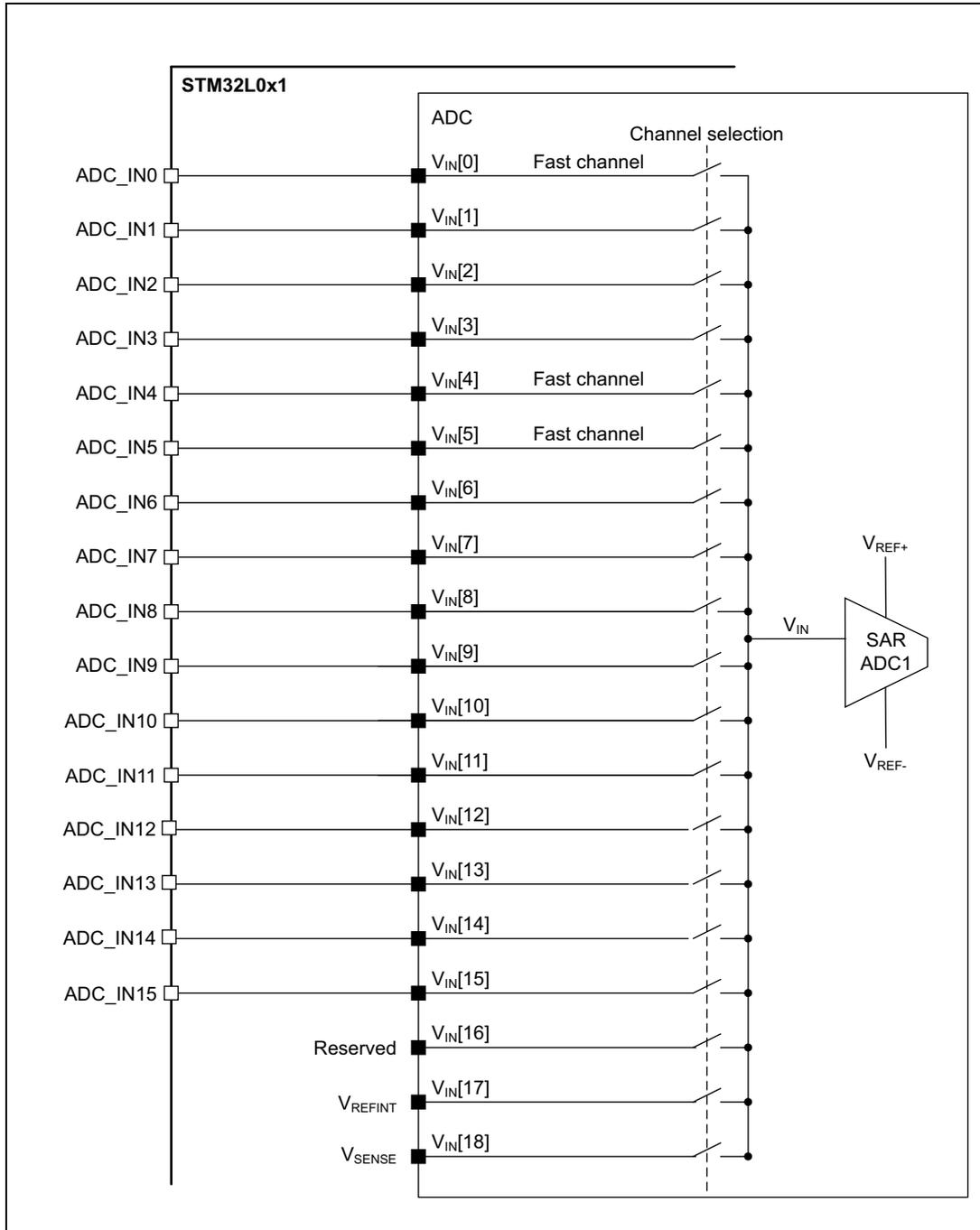 Schematic diagram of ADC connectivity for STM32L0x1 showing external pins (ADC_IN0 to ADC_IN15) and internal sources (V_IN[0] to V_IN[18]) connected to a SAR ADC1 block. Includes labels for Fast channels, Reserved, V_REFINT, and V_SENSE.
