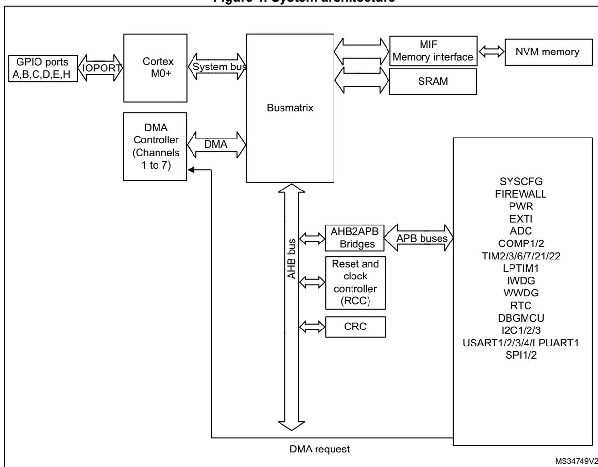 Figure 1. System architecture diagram showing the interconnection of various components via a multilayer AHB bus architecture.