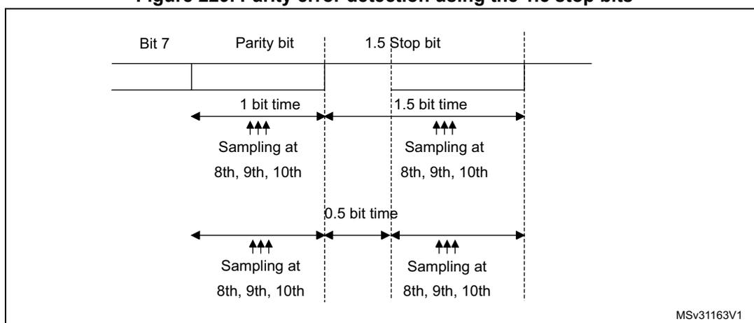 Timing diagram for parity error detection using 1.5 stop bits. The diagram shows two rows of bit transmission. The top row shows Bit 7, Parity bit, and 1.5 Stop bit. The bottom row shows the same bits plus sampling points. Sampling occurs at the 8th, 9th, and 10th bit times for both rows. The first row has a 1 bit time for Bit 7 and Parity bit, and a 1.5 bit time for the Stop bit. The second row has a 1 bit time for Bit 7 and Parity bit, a 0.5 bit time for the first stop bit, and a 1.5 bit time for the second stop bit. The diagram is labeled MSv31163V1.