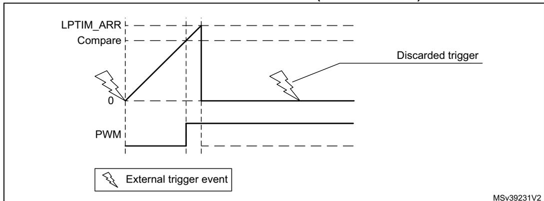 Figure 174: LPTIM output waveform in single counting mode with Set-once mode activated. The top waveform shows the LPTIM_ARR Compare signal as a sawtooth wave starting at 0 and rising to a compare level, then resetting. The bottom waveform shows the PWM signal, which is a pulse that goes high when the counter reaches the compare level and low when it reaches the ARR value. An external trigger event (lightning bolt) starts the counter. A subsequent external trigger event, labeled 'Discarded trigger', occurs while the counter is still running and is ignored. A legend indicates 'External trigger event' with a lightning bolt icon. MSV39231V2 is noted in the bottom right.