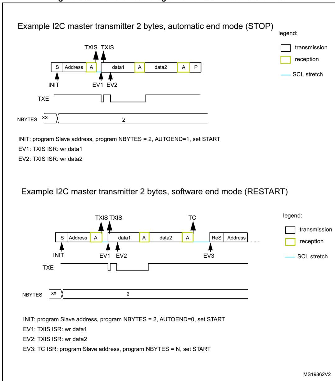 Timing diagram for I2C master transmitter in automatic end mode. The bus sequence is: S (Start), Address, A (Ack), data1, A, data2, A, P (Stop). 'S' and 'Address' are in white boxes (transmission), 'A' is in a yellow box (reception). 'data1' and 'data2' are white. Events: INIT points to S; EV1 points to the first A; EV2 points to the second A. TXIS flags occur before data1 and data2. TXE signal shows high pulses during data transmission. NBYTES register changes from XX to 2 at INIT. Timing diagram for I2C master transmitter in software end mode. The bus sequence is: S, Address, A, data1, A, data2, A, ReS (Restart), Address. Events: INIT at S; EV1 at first A; EV2 at second A; EV3 at third A. TC flag occurs at the third A. TXE signal shows pulses. NBYTES register changes from XX to 2 at INIT.