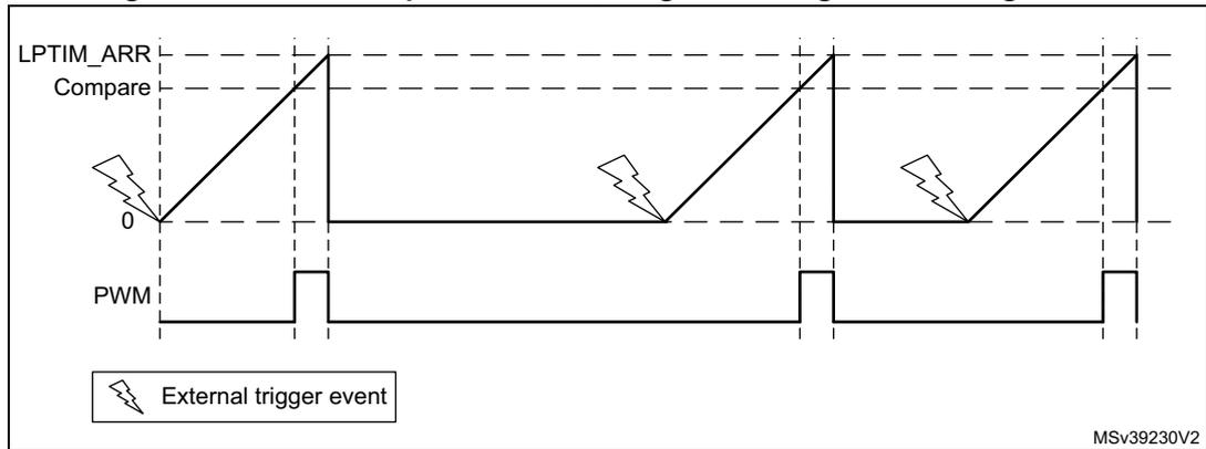 Figure 173: LPTIM output waveform in single counting mode. The top waveform shows the LPTIM_ARR Compare signal as a sawtooth wave starting at 0 and rising to a compare level, then resetting. The bottom waveform shows the PWM signal, which is a pulse that goes high when the counter reaches the compare level and low when it reaches the ARR value. External trigger events (lightning bolts) are shown starting the counter at the beginning of each sawtooth cycle. A legend indicates 'External trigger event' with a lightning bolt icon. MSV39230V2 is noted in the bottom right.