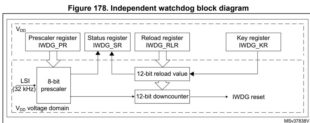 Figure 178. Independent watchdog block diagram. The diagram shows the internal structure of the IWDG module. It is divided into two voltage domains: VDD (top) and VDD voltage domain (bottom). In the VDD domain, there are four registers: Prescaler register (IWDG_PR), Status register (IWDG_SR), Reload register (IWDG_RLR), and Key register (IWDG_KR). In the VDD voltage domain, there is an 8-bit prescaler, a 12-bit reload value block, a 12-bit downcounter, and an IWDG reset output. The LSI (32 kHz) clock is input to the 8-bit prescaler. The Prescaler register (IWDG_PR) is connected to the 8-bit prescaler. The 8-bit prescaler output is connected to the 12-bit downcounter and the Status register (IWDG_SR). The Status register (IWDG_SR) is also connected to the 12-bit reload value block. The Reload register (IWDG_RLR) is connected to the 12-bit reload value block. The 12-bit reload value block is connected to the 12-bit downcounter. The 12-bit downcounter output is connected to the IWDG reset output. The Key register (IWDG_KR) is connected to the 12-bit reload value block. The diagram is labeled MSV37838V1.