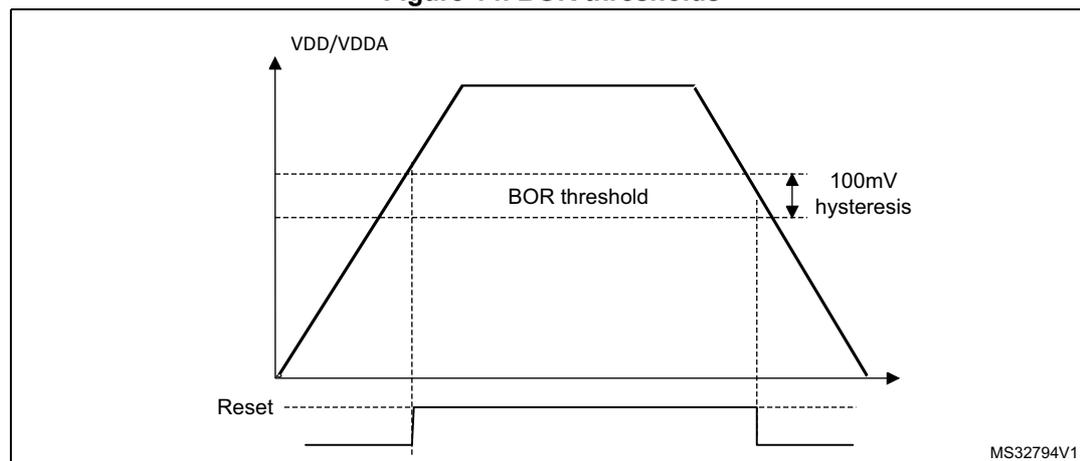 Figure 14. BOR thresholds. A graph showing the supply voltage (VDD/VDDA) over time. The voltage rises linearly, then drops linearly. A horizontal dashed line represents the BOR threshold. The hysteresis is indicated by a vertical double-headed arrow between the rising and falling edges of the voltage curve at the threshold level, labeled '100mV hysteresis'. Below the graph, a 'Reset' signal is shown as a horizontal line that goes low (active) when the voltage drops below the threshold and returns high when the voltage rises above the threshold. The diagram is labeled MS32794V1.