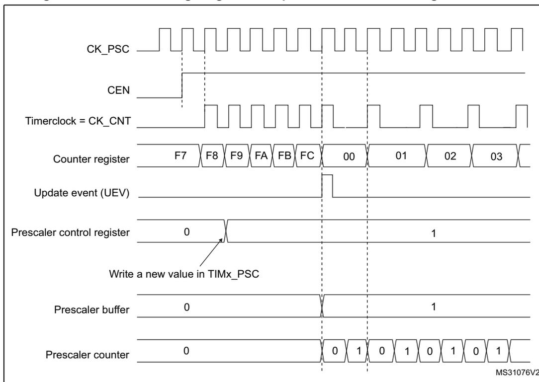 Timing diagram for Figure 78 showing signal transitions for CK_PSC, CEN, Timerclock, Counter register, Update event, Prescaler control register, Prescaler buffer, and Prescaler counter. The counter register values are F7, F8, F9, FA, FB, FC, 00, 01, 02, 03. The prescaler control register changes from 0 to 1. The prescaler counter counts 0, 1, 0, 1, 0, 1, 0, 1.