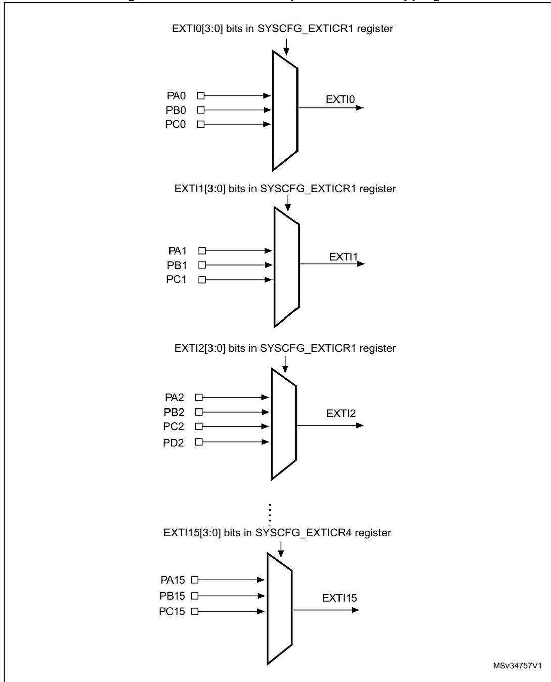 Diagram showing the mapping of GPIO pins to EXTI interrupt lines. It illustrates four examples: EXTI0 (PA0, PB0, PC0), EXTI1 (PA1, PB1, PC1), EXTI2 (PA2, PB2, PC2, PD2), and EXTI15 (PA15, PB15, PC15). Each line is controlled by bits in the SYSCFG_EXTICR registers.