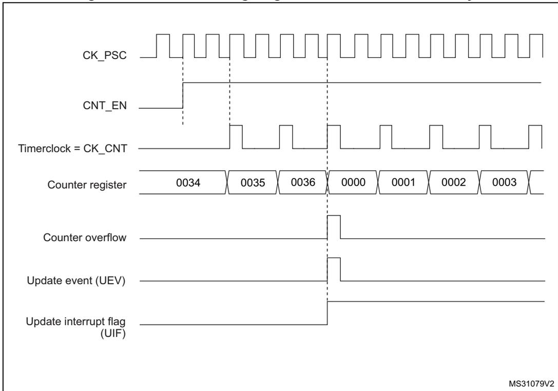 Timing diagram for internal clock divided by 2. It shows CK_PSC, CNT_EN, Timerclock = CK_CNT, Counter register values (0034, 0035, 0036, 0000, 0001, 0002, 0003), Counter overflow, Update event (UEV), and Update interrupt flag (UIF) over time.