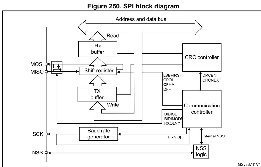 Figure 250. SPI block diagram. This block diagram illustrates the internal architecture of an SPI peripheral. At the top, an 'Address and data bus' is shown with bidirectional arrows. Below it, a 'Read' path leads from the bus to an 'Rx buffer', which then connects to a 'Shift register'. A 'Write' path leads from the bus to a 'TX buffer', which also connects to the 'Shift register'. The 'Shift register' is connected to two pins on the left: 'MOSI' (Master Out / Slave In) and 'MISO' (Master In / Slave Out). Below these pins is the 'SCK' (Serial Clock) pin, which is connected to a 'Baud rate generator'. The 'Baud rate generator' is controlled by 'BR[2:0]' signals from the 'Communication controller'. Below the 'SCK' pin is the 'NSS' (Slave Select) pin, which is connected to 'NSS logic'. The 'NSS logic' is also controlled by 'Internal NSS' signals from the 'Communication controller'. The 'Communication controller' is connected to the 'CRC controller' and the 'Baud rate generator'. It has several control input pins on the right: 'LSBFIRST', 'CPOL', 'CPHA', 'DFF', 'BIDIOE', 'BIDIMODE', and 'RXOLNY'. The 'CRC controller' has control input pins 'CRCEN' and 'CRCNEXT'.