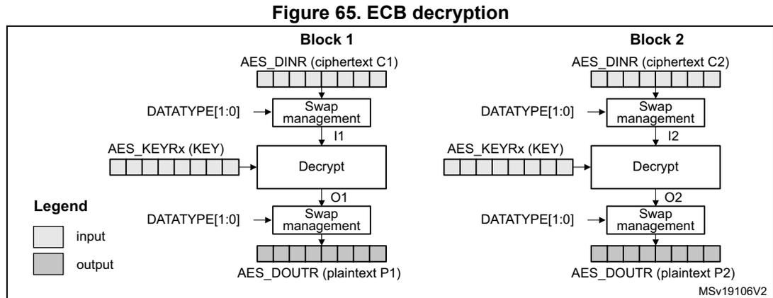 Diagram of ECB decryption showing two blocks, Block 1 and Block 2. Each block takes a ciphertext input (C1 or C2) from the AES_DINR register, passes it through a 'Swap management' block (controlled by DATATYPE[1:0]), resulting in an intermediate value (I1 or I2). This value is then processed by a 'Decrypt' block using the AES_KEYRx (KEY). The output of the decrypt block (O1 or O2) is passed through another 'Swap management' block (controlled by DATATYPE[1:0]) to produce the final plaintext output (P1 or P2) in the AES_DOUTR register. A legend indicates that white boxes represent input and grey boxes represent output. The diagram is labeled MSv19106V2.