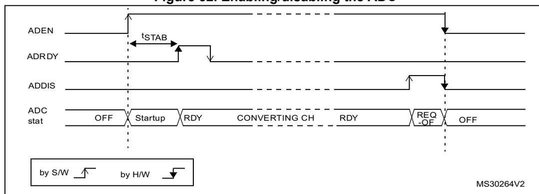 Timing diagram for enabling/disabling the ADC showing signals ADEN, ADRDY, ADDIS, and ADC stat. It illustrates software and hardware triggers for state transitions from OFF to Startup, RDY, CONVERTING CH, and back to OFF.