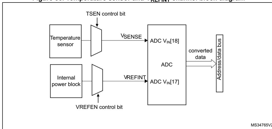 Figure 55. Temperature sensor and VREFINT channel block diagram. The diagram shows two input sources on the left: a 'Temperature sensor' and an 'Internal power block'. The temperature sensor output is connected to a multiplexer controlled by the 'TSEN control bit', which then connects to the 'ADC V_IN[18]' input. The internal power block output is connected to another multiplexer controlled by the 'VREFEN control bit', which then connects to the 'ADC V_IN[17]' input. Both ADC inputs are part of a larger 'ADC' block. The ADC outputs 'converted data' to an 'Address/data bus'. The diagram is labeled 'MS34765V2' in the bottom right corner.