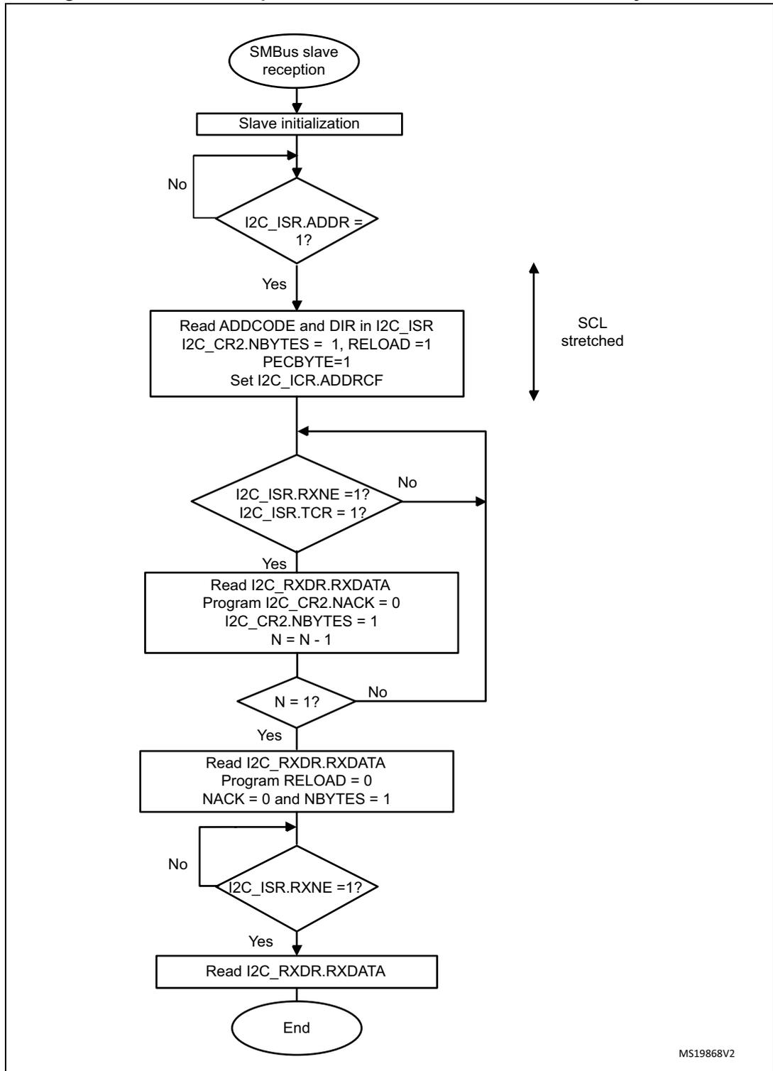 Flowchart for SMBus slave receiver N Bytes + PEC transfer sequence. The process starts with 'SMBus slave reception', followed by 'Slave initialization'. It then enters a loop checking 'I2C_ISR.ADDR = 1?'. If 'No', it loops back to initialization. If 'Yes', it reads ADDCODE and DIR, sets I2C_CR2.NBYTES = 1, RELOAD = 1, PECBYTE = 1, and sets I2C_ICR.ADDRCF. A 'SCL stretched' indicator is shown. Next, it checks 'I2C_ISR.RXNE = 1? I2C_ISR.TCR = 1?'. If 'No', it loops back to the previous step. If 'Yes', it reads I2C_RXDR.RXDATA, programs I2C_CR2.NACK = 0, I2C_CR2.NBYTES = 1, and updates N = N - 1. It then checks 'N = 1?'. If 'No', it loops back to the 'I2C_ISR.RXNE' check. If 'Yes', it reads I2C_RXDR.RXDATA, programs RELOAD = 0, NACK = 0 and NBYTES = 1. Finally, it checks 'I2C_ISR.RXNE = 1?'. If 'No', it loops back to the 'I2C_ISR.RXNE' check. If 'Yes', it reads I2C_RXDR.RXDATA and ends.