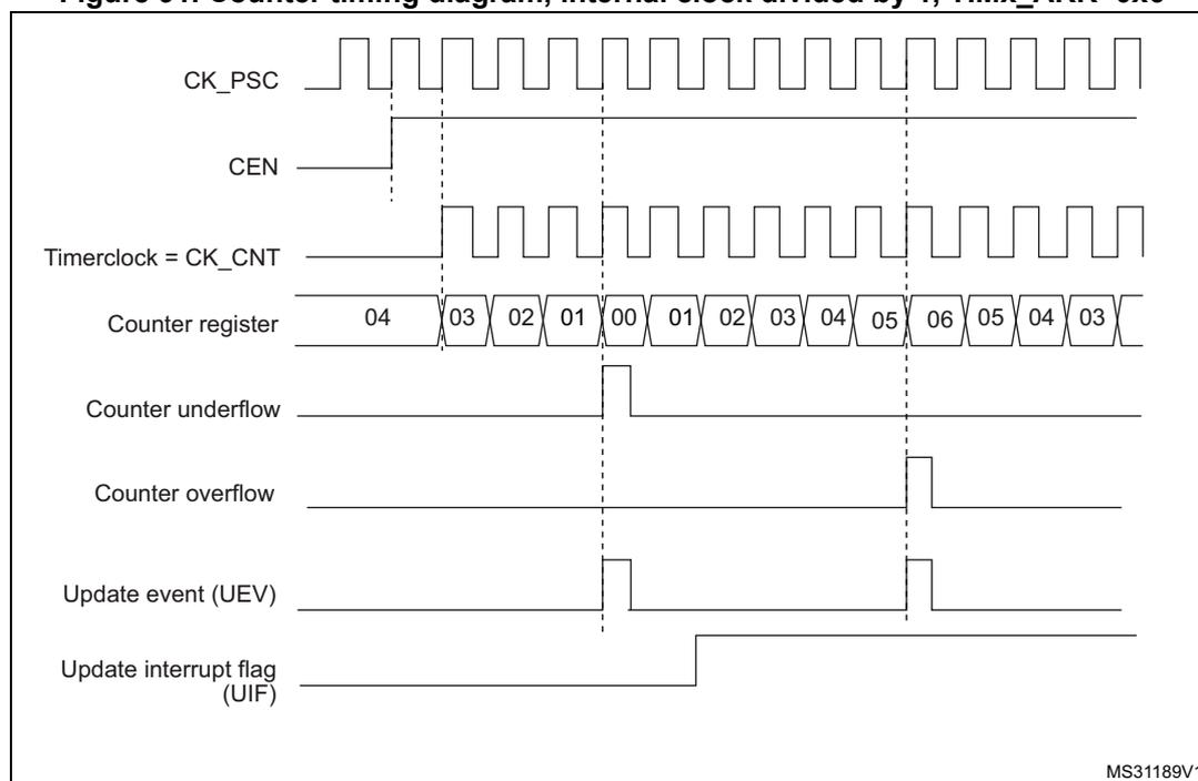 Timing diagram for a general-purpose timer in center-aligned mode 1. The diagram shows the relationship between the prescaler clock (CK_PSC), counter enable (CEN), timer clock (CK_CNT), counter register values, counter underflow, counter overflow, update event (UEV), and update interrupt flag (UIF).