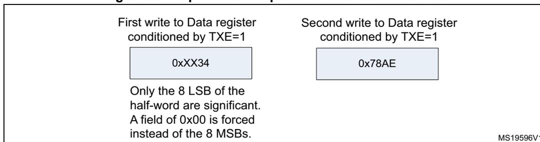 Diagram showing two write operations to the Data register for transmission. The first write is 0xxx34 (conditioned by TXE=1) and the second is 0x78AE (conditioned by TXE=1). Notes indicate only the 8 LSB of the half-word are significant and the MSBs are forced to 0x00.