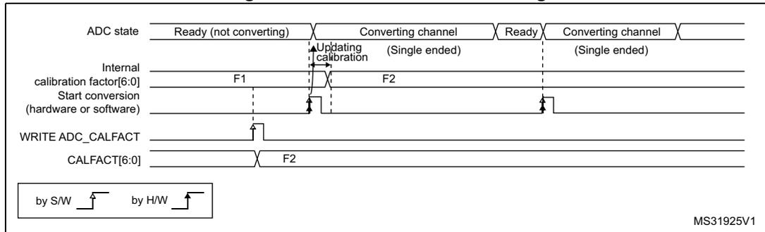 Timing diagram for calibration factor forcing. It shows five signal lines: ADC state, Internal calibration factor[6:0], Start conversion (hardware or software), WRITE ADC_CALFACT, and CALFACT[6:0]. The ADC state starts at 'Ready (not converting)', moves to 'Updating calibration', then 'Converting channel (Single ended)', then 'Ready', and finally back to 'Converting channel (Single ended)'. The Internal calibration factor changes from F1 to F2 during the 'Updating calibration' phase. The WRITE ADC_CALFACT signal has a software-triggered pulse that updates CALFACT[6:0] from F1 to F2. A legend at the bottom left indicates that rising edges with a small arrow are 'by S/W' and falling edges with a small arrow are 'by H/W'.