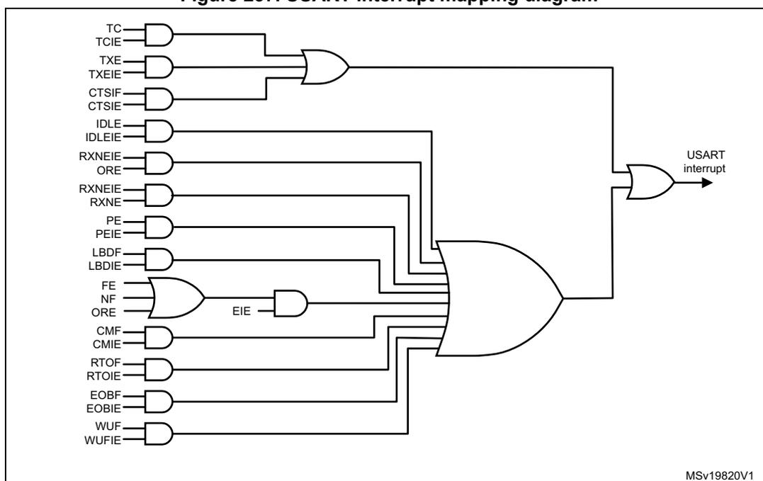 Figure 237. USART interrupt mapping diagram. This logic diagram shows how various USART interrupt events are combined to trigger a single 'USART interrupt'. The diagram uses AND and OR gates to combine enable bits (IE) and event flags (EF).