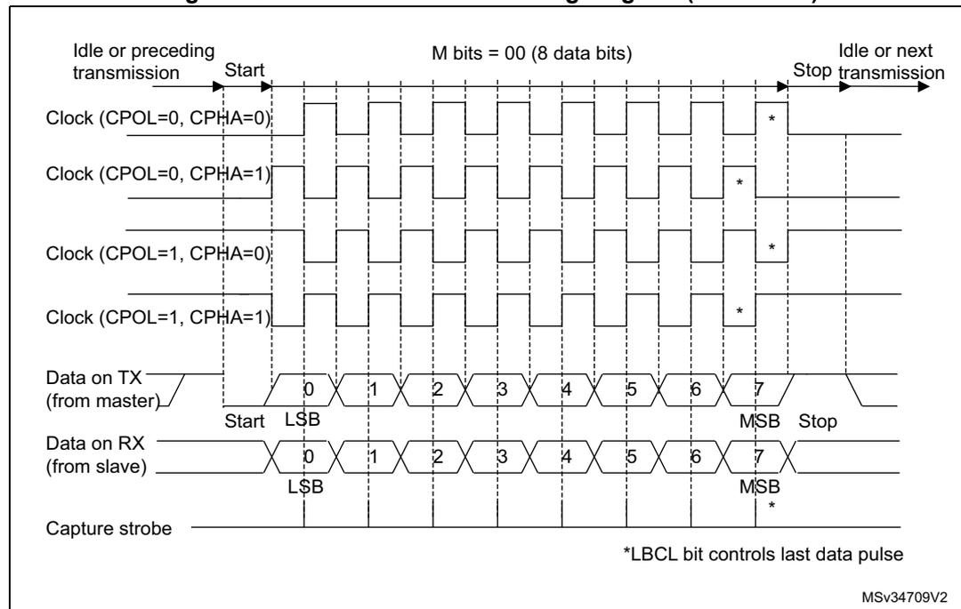 Figure 225: USART data clock timing diagram for 8-bit data (M bits = 00). The diagram shows four clock waveforms corresponding to different CPOL and CPHA settings: (CPOL=0, CPHA=0), (CPOL=0, CPHA=1), (CPOL=1, CPHA=0), and (CPOL=1, CPHA=1). Below the clocks, it shows 'Data on TX (from master)' and 'Data on RX (from slave)' waveforms, both transmitting 8 bits from bit 0 (LSB) to bit 7 (MSB) between Start and Stop conditions. A 'Capture strobe' line indicates sampling points. An asterisk on the last clock pulse of each waveform refers to the footnote.