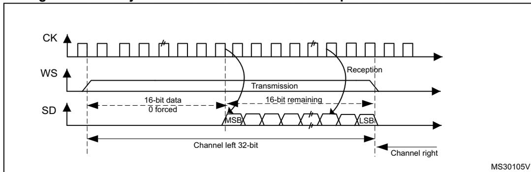 Timing diagram showing CK, WS, and SD signals. It illustrates the transmission and reception of a 16-bit data frame extended to a 32-bit channel frame. The first 16 bits are '16-bit data 0 forced' and the next 16 bits are '16-bit remaining'. The diagram is divided into 'Channel left 32-bit' and 'Channel right'.