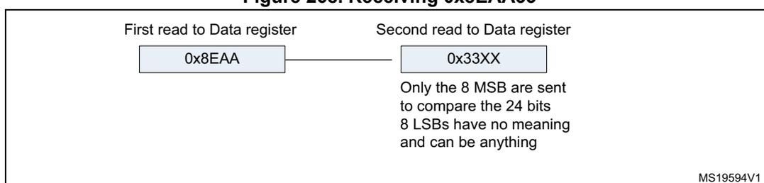 Figure 268: Receiving 0x8EAA33. Diagram showing two sequential reads from the Data register. The first read is '0x8EAA'. The second read is '0x33XX'. A note explains: 'Only the 8 MSB are sent to compare the 24 bits. 8 LSBs have no meaning and can be anything.'