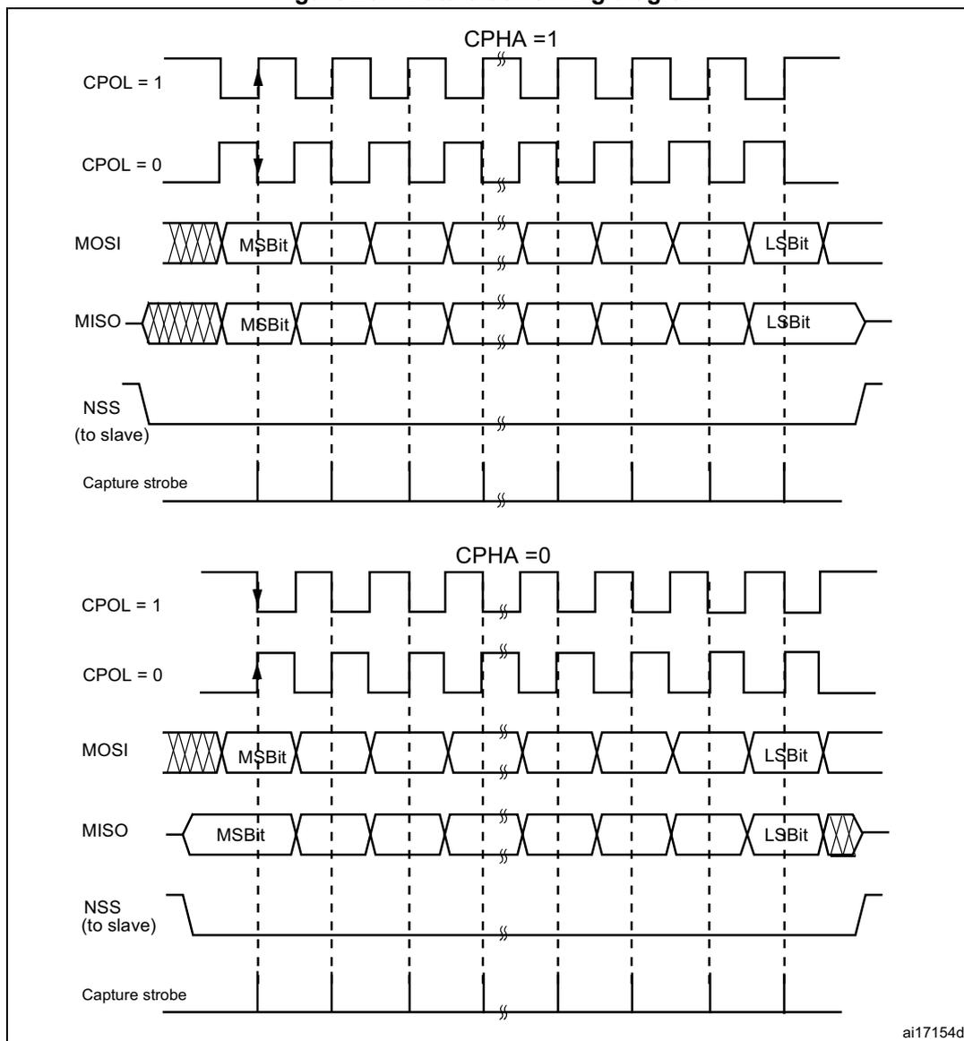 Figure 257: Data clock timing diagram showing SPI waveforms for CPHA=1 and CPHA=0. For each CPHA setting, it shows CPOL=1 and CPOL=0 clock variants, MOSI and MISO data lines with MSBit and LSBit markers, the NSS slave select line, and capture strobe pulses aligned with data sampling edges.