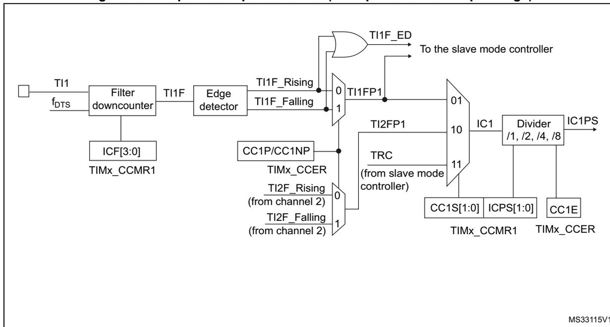 Figure 102: Capture/compare channel (example: channel 1 input stage) block diagram. The diagram shows the input stage for channel 1. TI1 is filtered by a downcounter (f_bts) to produce TI1F. TI1F is then processed by an edge detector to produce TI1F_Rising and TI1F_Falling signals. These signals are multiplexed with TI2F_Rising and TI2F_Falling (from channel 2) to produce TI1FP1 and TI2FP1. TI1F_ED is generated by an OR gate of TI1F_Rising and TI1F_Falling and is sent to the slave mode controller. TI1FP1 and TI2FP1 are multiplexed to produce IC1. IC1 is then divided by a divider (/1, /2, /4, /8) to produce IC1PS. Control signals include ICF[3:0] from TIMx_CCMR1, CC1P/CC1NP from TIMx_CCER, and CC1S[1:0], ICPS[1:0], and CC1E from TIMx_CCMR1 and TIMx_CCER. A TRC signal from the slave mode controller is also shown. MS33115V1