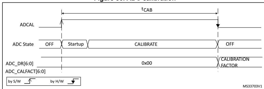 Timing diagram for ADC calibration showing the relationship between the ADCAL signal, ADC State, and calibration factor registers over time.