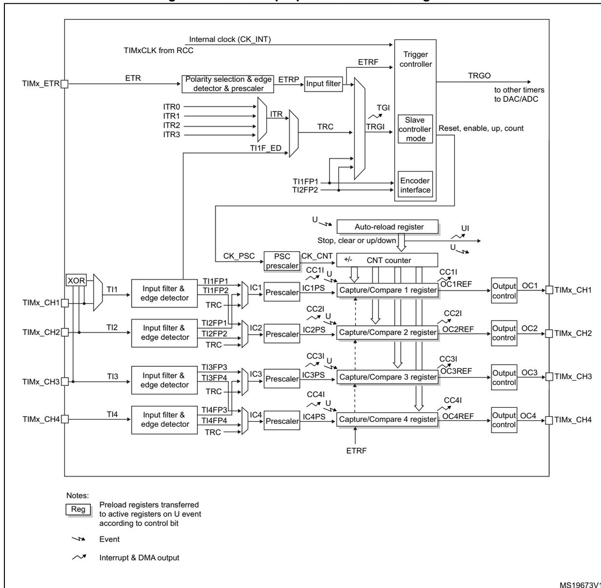 General-purpose timer block diagram showing internal clock, ETR input, ITR inputs, trigger controller, slave controller, encoder interface, auto-reload register, counter, prescalers, capture/compare registers, and output controls for four channels (CH1-CH4).