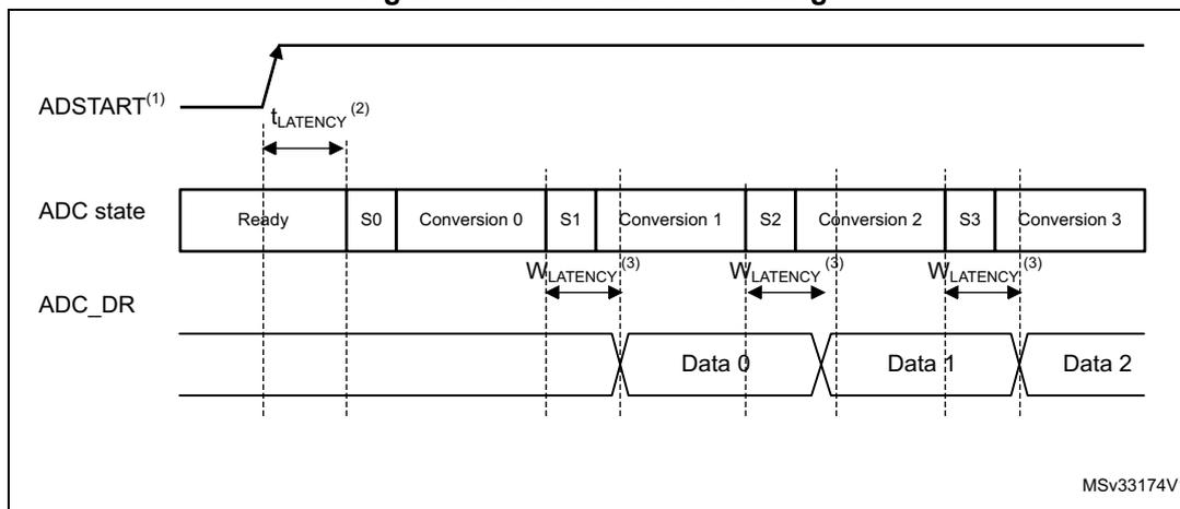 Timing diagram for Figure 36 showing ADC state and ADC_DR signals over time for multiple conversions.