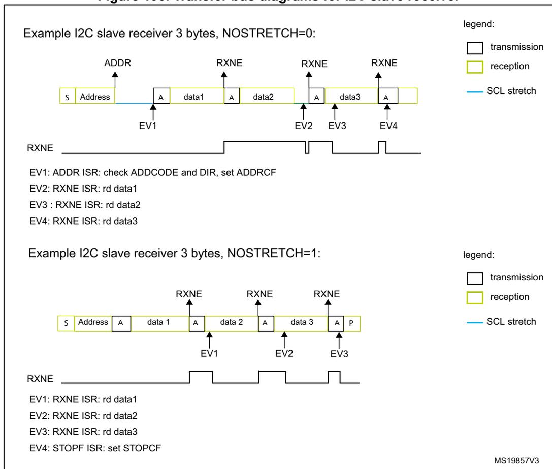Timing diagram for I2C slave receiver with NOSTRETCH=0. Shows S, Address, A, data1, A, data2, A, data3, A sequence. RXNE pulses occur after each data byte. EV1 marks address match, EV2-EV4 mark data reception interrupts. Timing diagram for I2C slave receiver with NOSTRETCH=1. Shows S, Address, A, data1, A, data2, A, data3, A, P sequence. RXNE pulses occur after each data byte. EV1-EV3 mark data reception, EV4 marks STOP condition interrupt.