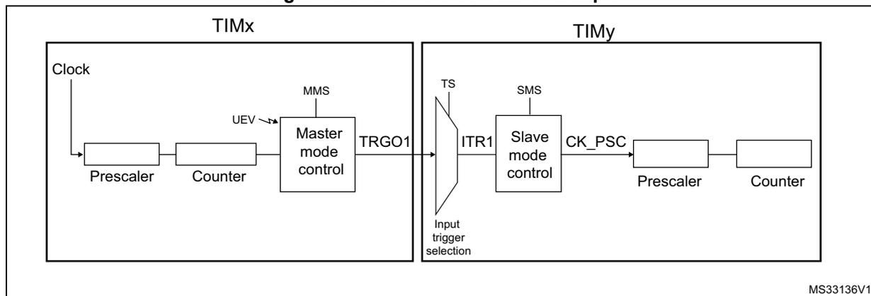 Block diagram for Figure 117 showing TIMx (Master) and TIMy (Slave) connected via TRGO1 and ITR1. TIMx includes a Prescaler, Counter, and Master mode control. TIMy includes an Input trigger selection, Slave mode control, CK_PSC, Prescaler, and Counter.