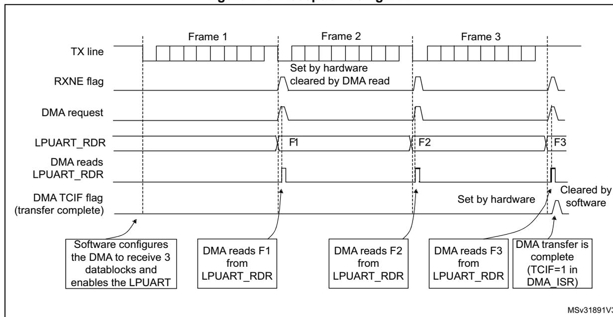 Timing diagram for Figure 245: Reception using DMA. The diagram shows the sequence of events for receiving three frames (Frame 1, Frame 2, Frame 3) via DMA. The TX line is shown as a series of blocks representing the frames. The RXNE flag is set by hardware when a frame is received and cleared by a DMA read. The DMA request is generated when the RXNE flag is set. The LPUART_RDR register is updated with the received frame (F1, F2, F3). The DMA reads the LPUART_RDR register to receive the frames. The DMA TCIF flag (transfer complete) is set by hardware when the last frame is received and cleared by software. Callouts indicate: 'Software configures the DMA to receive 3 datablocks and enables the LPUART', 'DMA reads F1 from LPUART_RDR', 'DMA reads F2 from LPUART_RDR', 'DMA reads F3 from LPUART_RDR', and 'DMA transfer is complete (TCIF=1 in DMA_ISR)'.