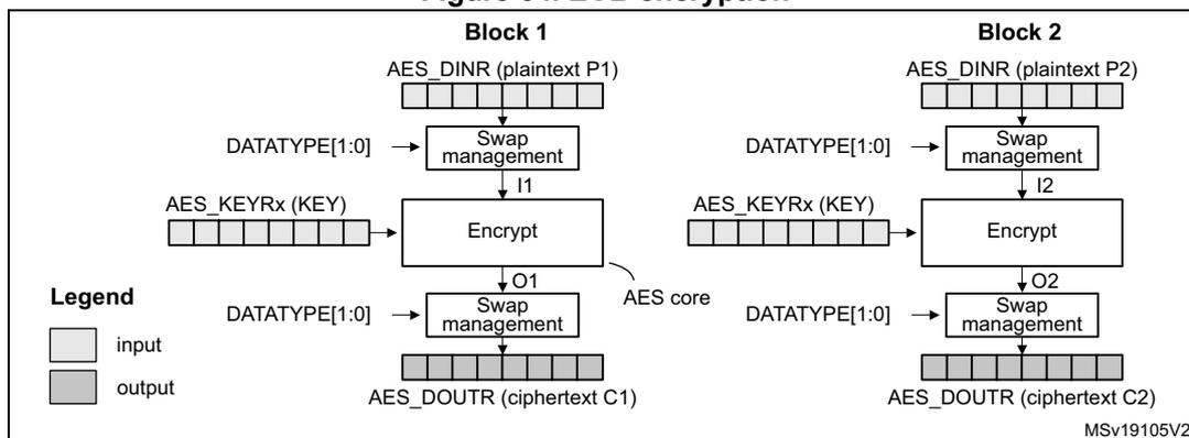 Figure 64: ECB encryption. The diagram shows two parallel processing paths for Block 1 and Block 2. For Block 1, AES_DINR (plaintext P1) is input to a 'Swap management' block controlled by DATATYPE[1:0], producing I1. I1 is then processed by an 'Encrypt' block using AES_KEYRx (KEY) to produce O1. O1 is then processed by another 'Swap management' block controlled by DATATYPE[1:0] to produce AES_DOUTR (ciphertext C1). The same process is repeated for Block 2, producing I2, O2, and AES_DOUTR (ciphertext C2). A legend indicates that white boxes represent input and grey boxes represent output. The diagram is labeled MSV19105V2.