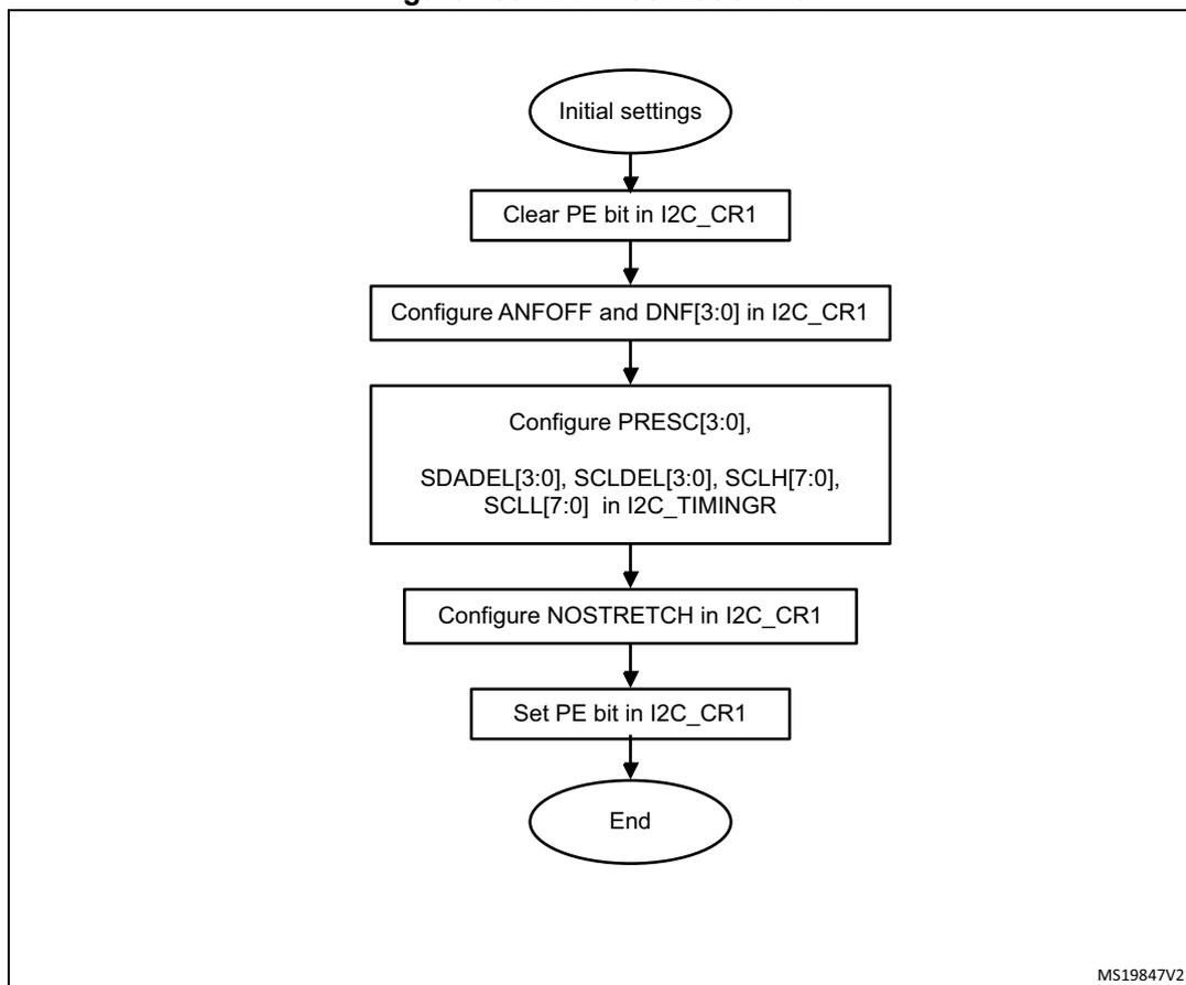 Flowchart of I2C initialization flow