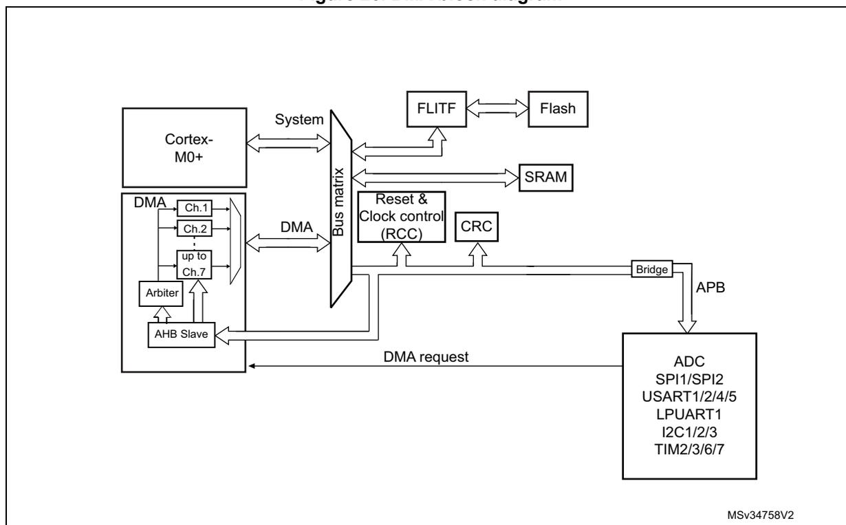 Figure 26. DMA block diagram. The diagram shows the internal architecture of the DMA controller. At the top left is the Cortex-M0+ processor connected to a 'System' bus matrix. Below it is the DMA controller containing 7 channels (Ch.1 to Ch.7), an Arbiter, and an AHB Slave interface. The DMA controller is connected to the System bus matrix via a 'DMA' interface. The System bus matrix is connected to several components: FLITF (connected to Flash), SRAM, Reset & Clock control (RCC), and CRC. The CRC is connected to a Bridge, which is part of the APB bus. The APB bus is connected to a block containing various peripherals: ADC, SPI1/SPI2, USART1/2/4/5, LPUART1, I2C1/2/3, and TIM2/3/6/7. A 'DMA request' line is shown from the peripherals back to the DMA controller. The diagram is labeled MSv34758V2 in the bottom right corner.