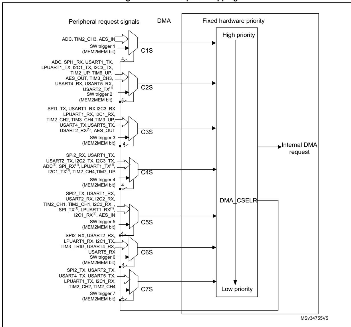 Figure 25. DMA request mapping diagram showing peripheral request signals, DMA channels (C1S to C7S), and fixed hardware priority levels. The diagram illustrates how various peripheral signals are mapped to DMA channels and prioritized. Channels C1S through C7S are shown, each with associated peripheral signals and software triggers. The priority is indicated by a vertical bar, with 'High priority' at the top and 'Low priority' at the bottom. A 'DMA_CSELR' register is shown to the right, with an 'Internal DMA request' signal also entering the priority section. The diagram is labeled MSv34755V5.