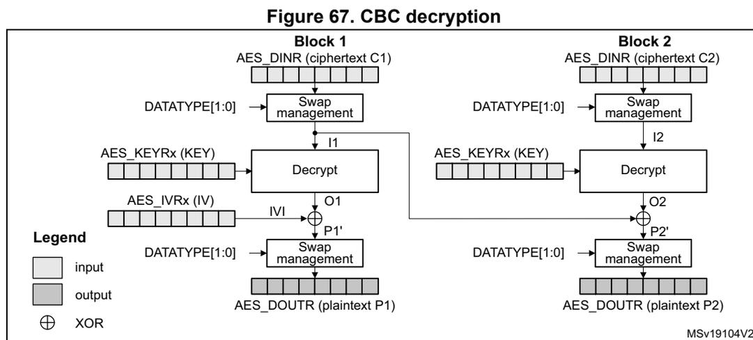 Diagram of CBC decryption showing two blocks. Block 1: AES_DINR (ciphertext C1) passes through Swap management to become I1. I1 is input to Decrypt with AES_KEYRx (KEY) to produce O1. O1 is XORed with AES_IVRx (IVI) to produce P1'. P1' passes through Swap management to become AES_DOUTR (plaintext P1). Block 2: AES_DINR (ciphertext C2) passes through Swap management to become I2. I2 is input to Decrypt with AES_KEYRx (KEY) to produce O2. O2 is XORed with I1 (from Block 1) to produce P2'. P2' passes through Swap management to become AES_DOUTR (plaintext P2). Legend: input (white box), output (grey box), XOR (circle with cross). MSv19104V2