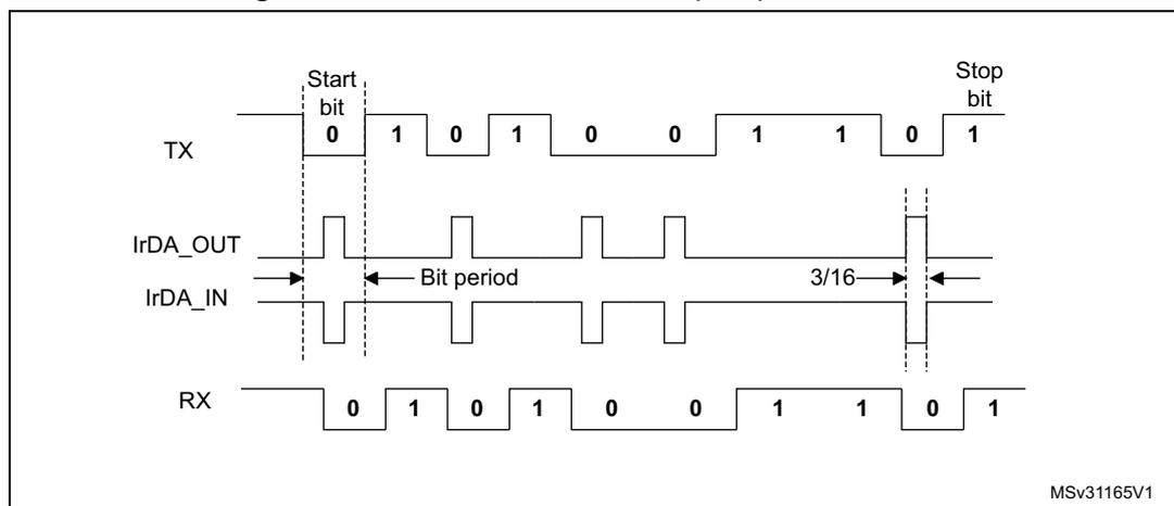 Timing diagram for IrDA data modulation in Normal Mode. The diagram shows four waveforms: TX, IrDA_OUT, IrDA_IN, and RX. The TX waveform shows a start bit (0), data bits (1, 0, 1, 0, 0, 1, 1, 0), and a stop bit (1). The IrDA_OUT waveform shows the modulated signal. The IrDA_IN waveform shows the received signal. The RX waveform shows the demodulated signal. The bit period is indicated, and the IrDA_OUT signal is shown as a 3/16 duty cycle signal.